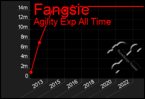 Total Graph of Fangsie