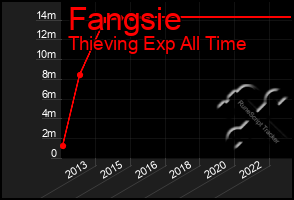 Total Graph of Fangsie