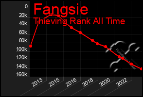 Total Graph of Fangsie