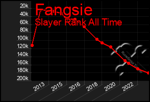 Total Graph of Fangsie