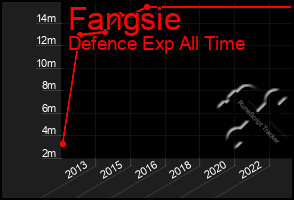 Total Graph of Fangsie