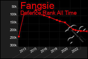 Total Graph of Fangsie