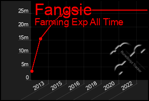 Total Graph of Fangsie