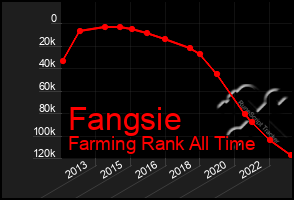 Total Graph of Fangsie