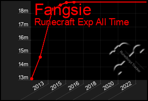 Total Graph of Fangsie