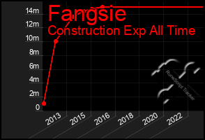 Total Graph of Fangsie