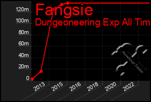 Total Graph of Fangsie