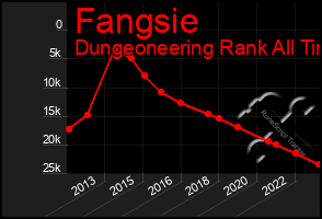 Total Graph of Fangsie