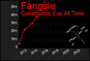 Total Graph of Fangsie