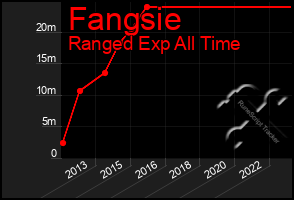 Total Graph of Fangsie