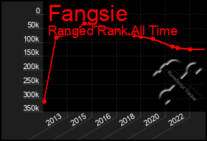 Total Graph of Fangsie