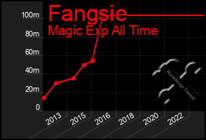 Total Graph of Fangsie