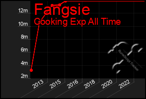 Total Graph of Fangsie