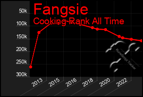 Total Graph of Fangsie