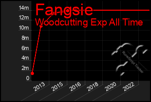 Total Graph of Fangsie