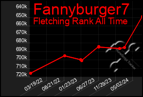 Total Graph of Fannyburger7