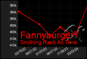 Total Graph of Fannyburger7