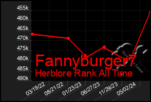 Total Graph of Fannyburger7