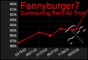 Total Graph of Fannyburger7