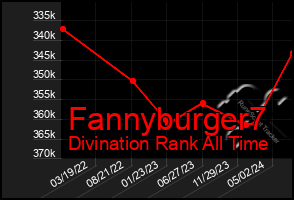 Total Graph of Fannyburger7