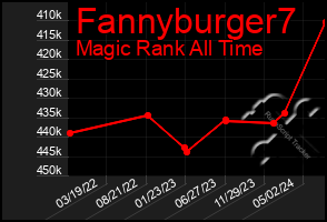 Total Graph of Fannyburger7