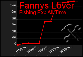 Total Graph of Fannys Lover
