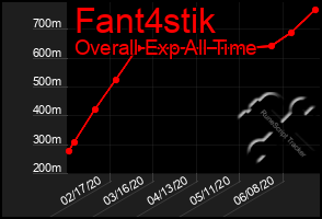 Total Graph of Fant4stik