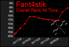 Total Graph of Fant4stik