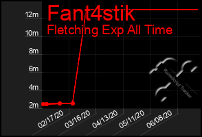 Total Graph of Fant4stik