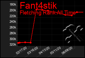 Total Graph of Fant4stik