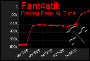 Total Graph of Fant4stik