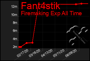 Total Graph of Fant4stik