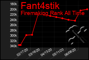 Total Graph of Fant4stik