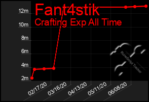 Total Graph of Fant4stik
