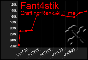 Total Graph of Fant4stik