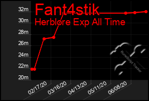 Total Graph of Fant4stik