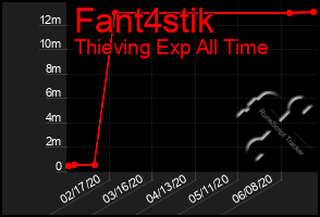 Total Graph of Fant4stik