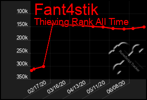 Total Graph of Fant4stik