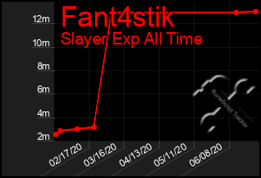 Total Graph of Fant4stik