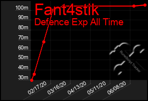 Total Graph of Fant4stik