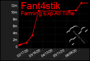 Total Graph of Fant4stik