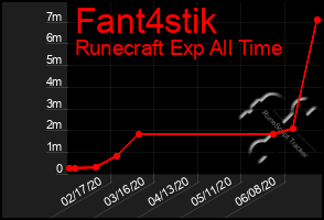 Total Graph of Fant4stik