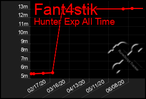 Total Graph of Fant4stik