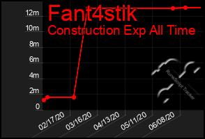 Total Graph of Fant4stik