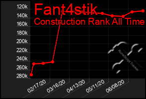 Total Graph of Fant4stik