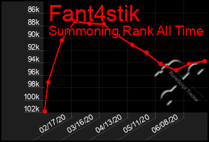 Total Graph of Fant4stik