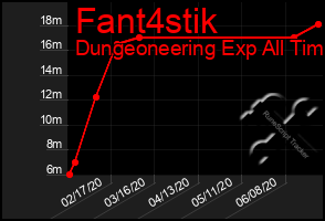 Total Graph of Fant4stik