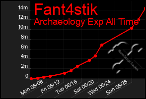 Total Graph of Fant4stik