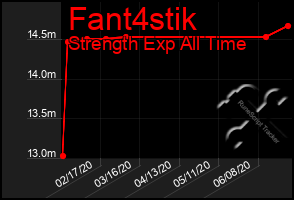 Total Graph of Fant4stik