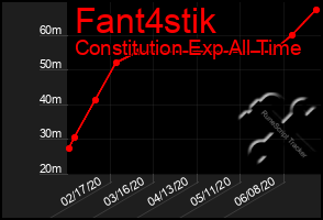 Total Graph of Fant4stik